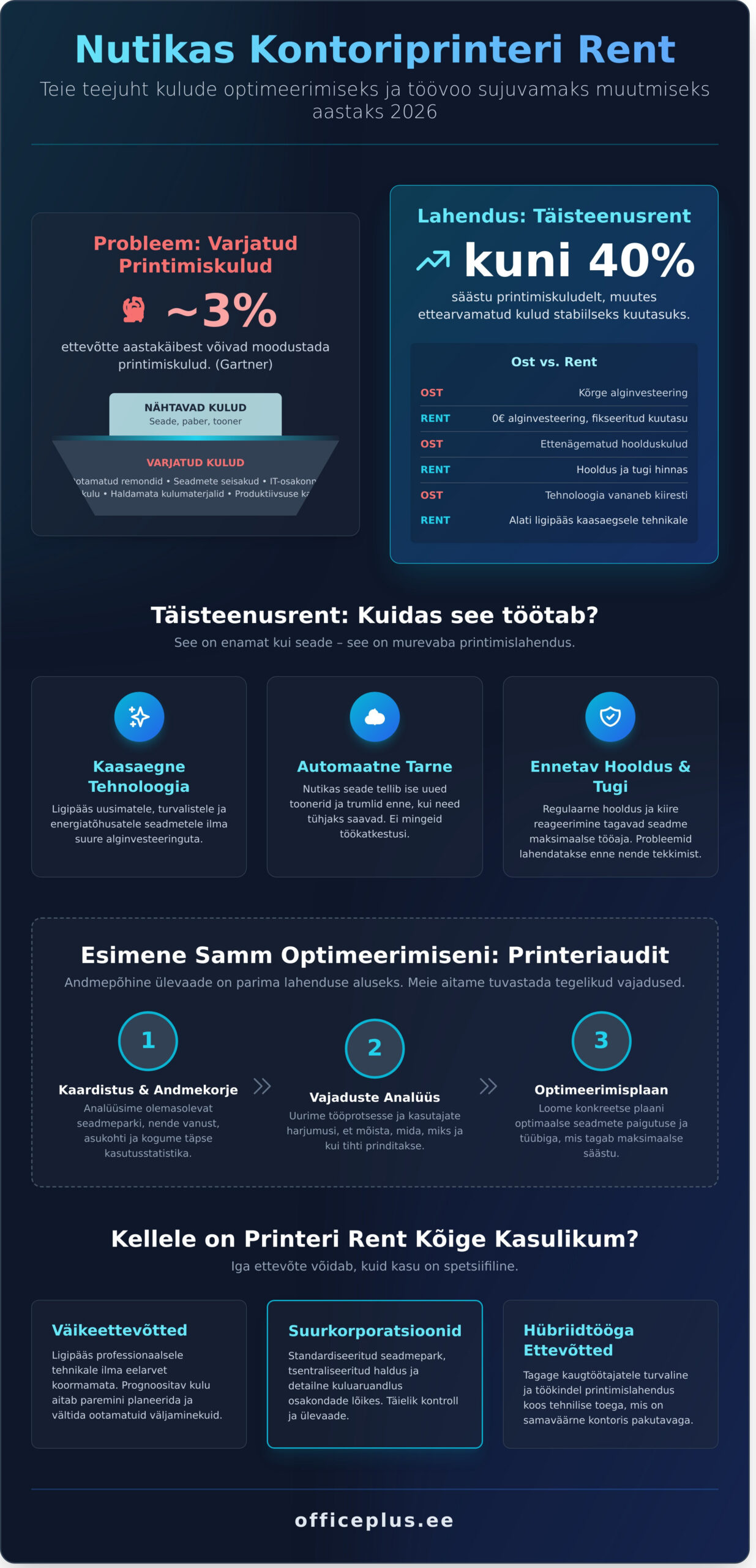 Kontoriprinteri rent 2026: Kuidas säästa kuni 40% ja vabaneda IT-muredest? - Infographic