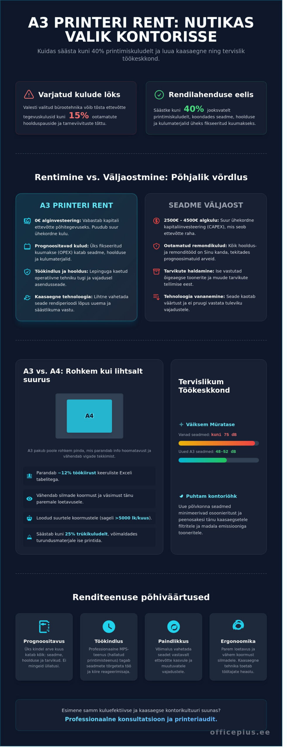 A3 printeri rent: Kuidas valida oma kontorisse sobivaim lahendus 2026. aastal? - Infographic
