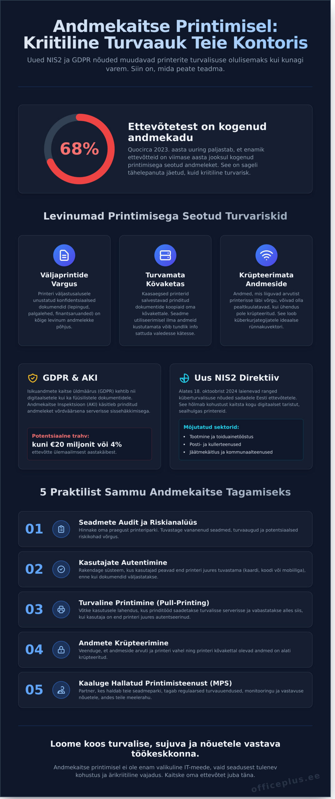 Andmekaitse printimisel: Täielik juhend andmelekkete vältimiseks kontoris (2026) - Infographic