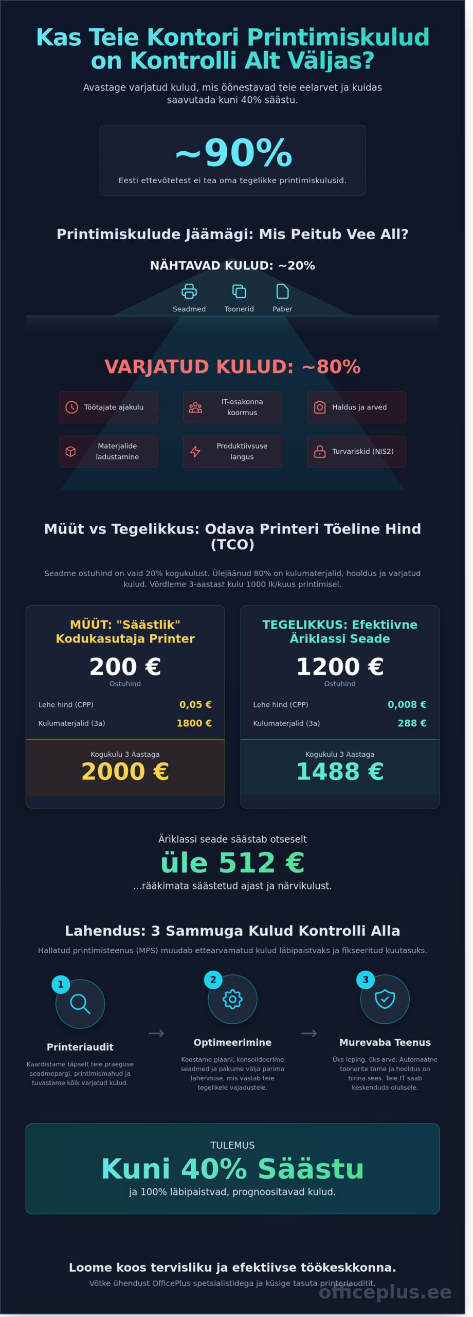 Kontori printimiskulud 2026: Kuidas vältida varjatud lõkse ja säästa kuni 40% - Infographic