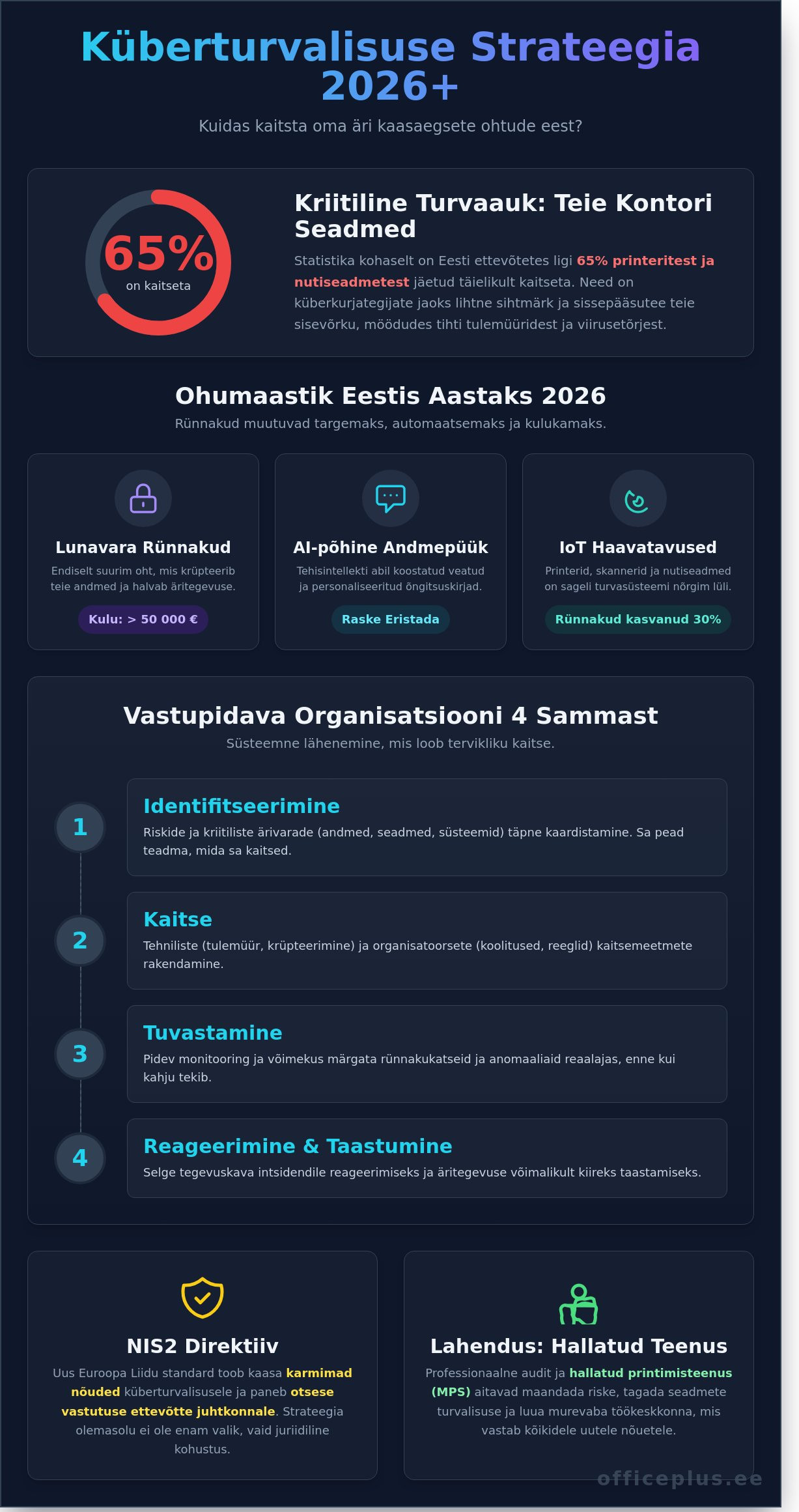 Küberturvalisuse strateegia loomine 2026. aastal: Täielik juhend ettevõttele - Infographic