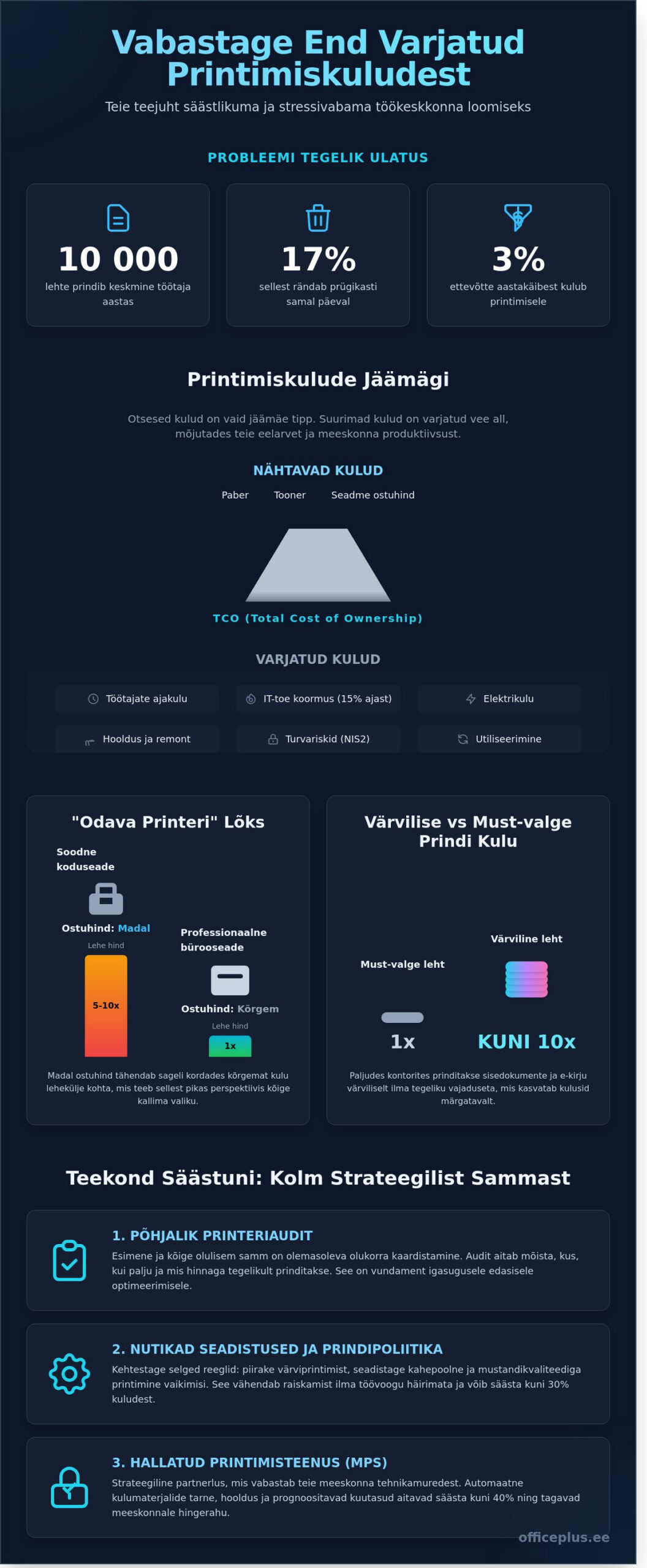 Printimiskulude vähendamine kontoris: Kuidas säästa kuni 40% ilma kvaliteeti ohverdamata - Infographic