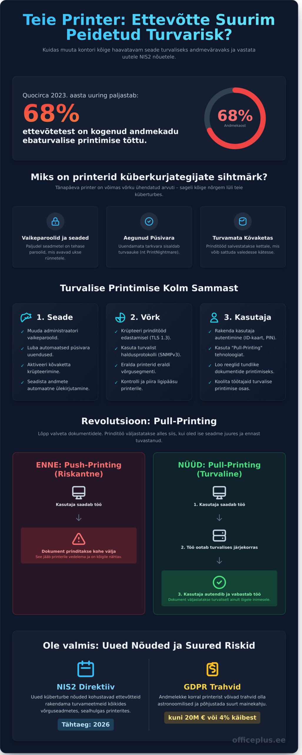 Turvaline printimine kontoris: Täielik juhend andmete kaitsmiseks 2026. aastal - Infographic
